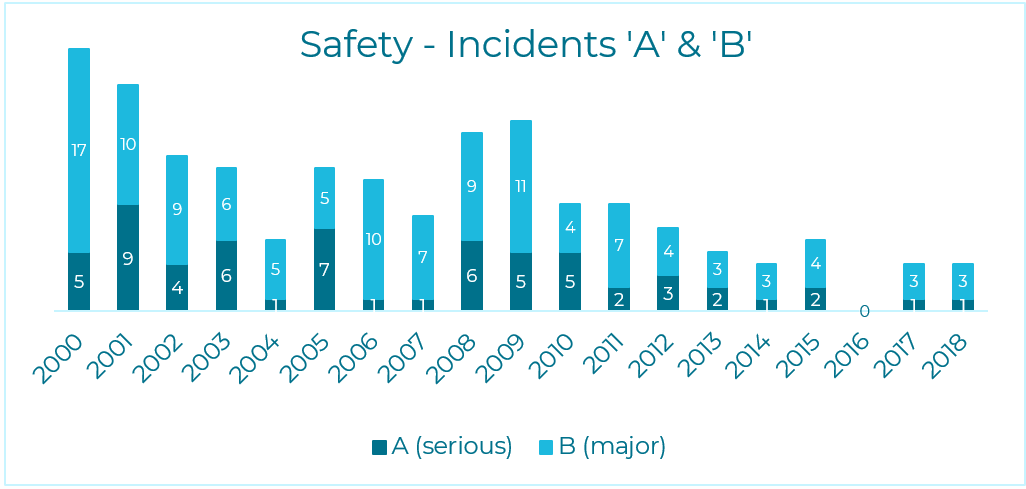 Aantal incidenten van categorie A ("ernstig") en B ("belangrijk")