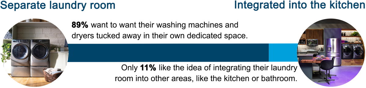 According to the survey, preferences were clear. 89% want a separate laundry room while 11% want a laundry room integrated into the kitchen.  This suggests that investing in creating a separate space for laundry, rather than having it out in the open or tucked away in another room like the basement or garage, can significantly boost your property’s appeal by appealing to more potential buyers.