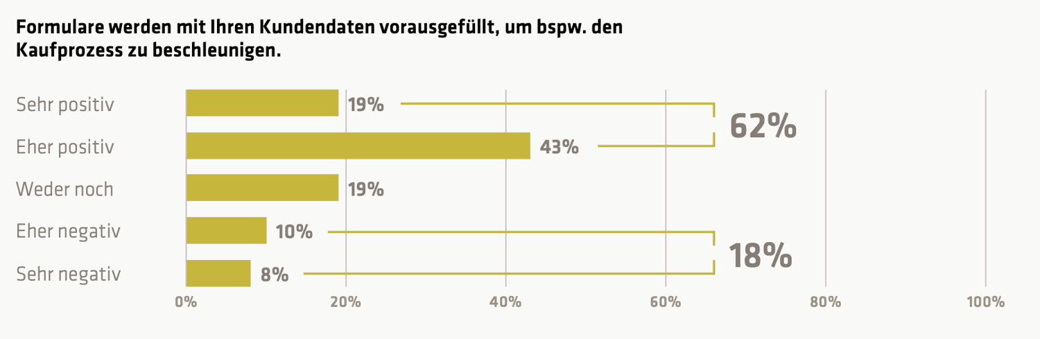 Kundinnen und Kunden mögen mit ihren persönlichen Daten vorausgefüllte Formulare, z.B. in Antragsstrecken. (Copyright: adesso)