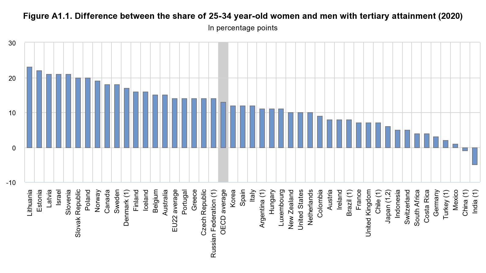 Source: OECD (2021)