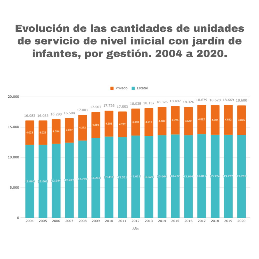 Gráfico 2. Evolución de las cantidades de unidades de servicio de nivel inicial con jardín de infantes, por gestión. 2004 a 2020. Gráfico 2. Evolución de las cantidades de unidades de servicio de nivel inicial con jardín de infantes, por gestión. 2004 a 2020.