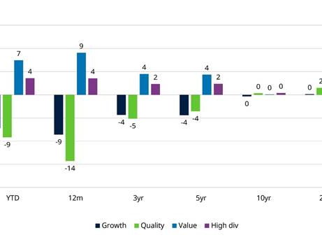 Which equity styles are performing well? The answer may surprise you