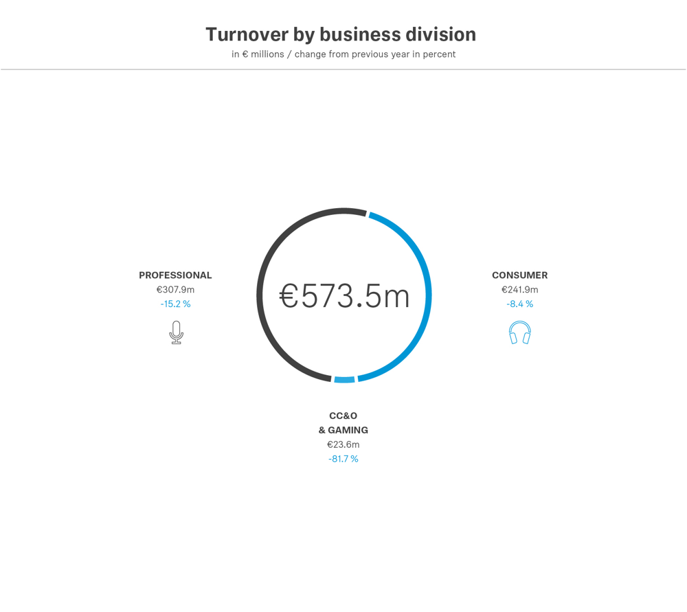The turnover of the Professional Division amounted to €307.9 million, while the Consumer Division generated an operating turnover of €241.9 million*.  [*adjusted by effects from the demerger with Wiliam Demant].