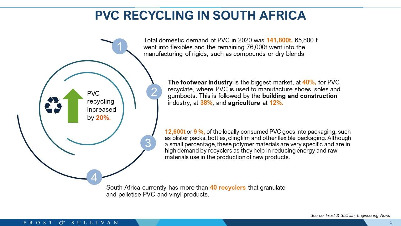 PVC Recycling in SA