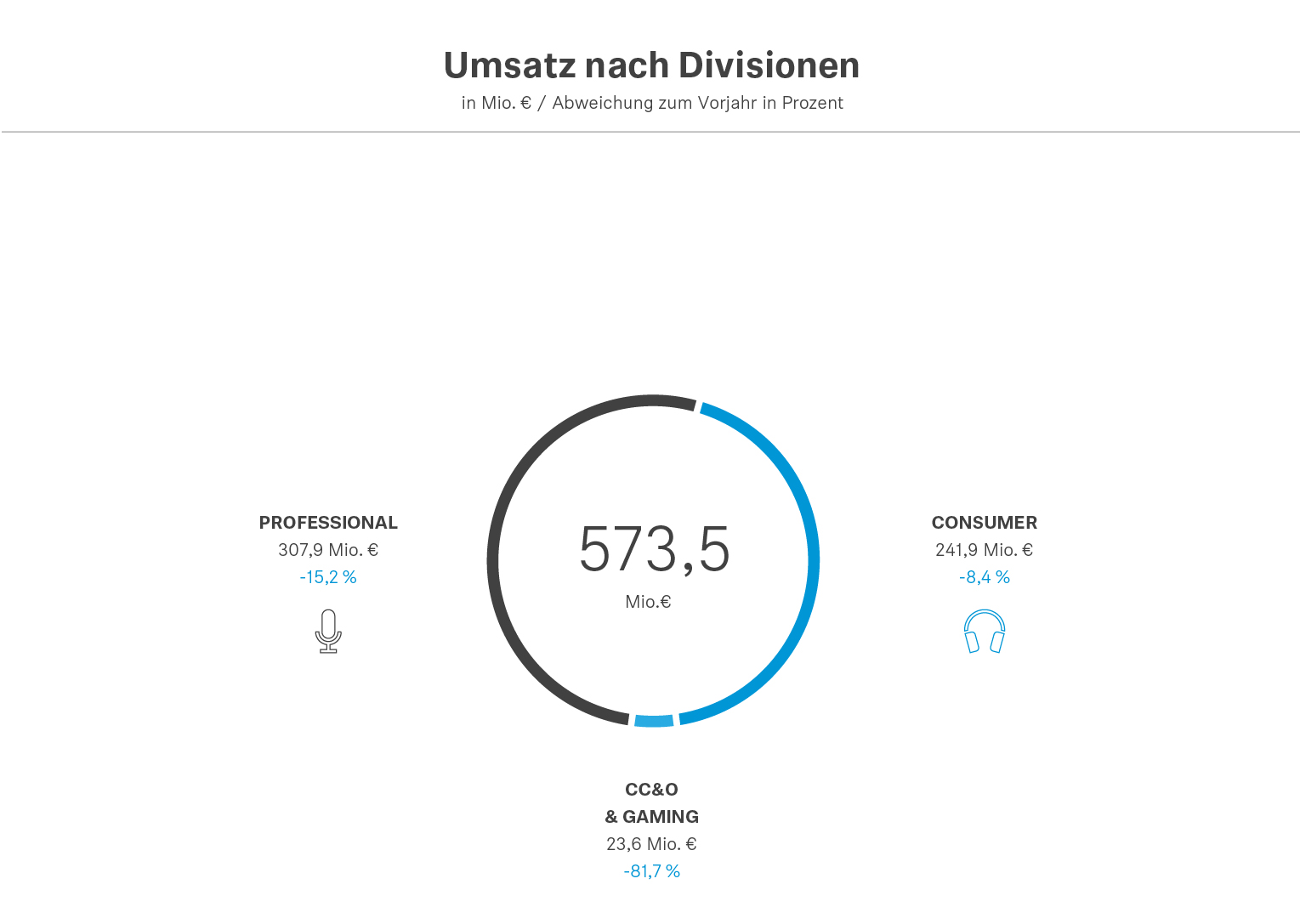 Aufgeteilt nach Geschäftsbereichen lag der Umsatz der Professional Division bei 307,9 Millionen Euro, die Consumer Division erzielte einen operativen Umsatz von 241,9 Millionen Euro*. [*bereinigt um Effekte aus dem Demerger mit William Demant]