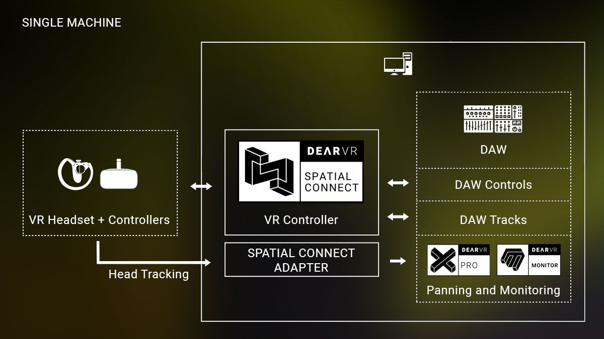 dearVR SPATIAL CONNECT in a two-machine setup
