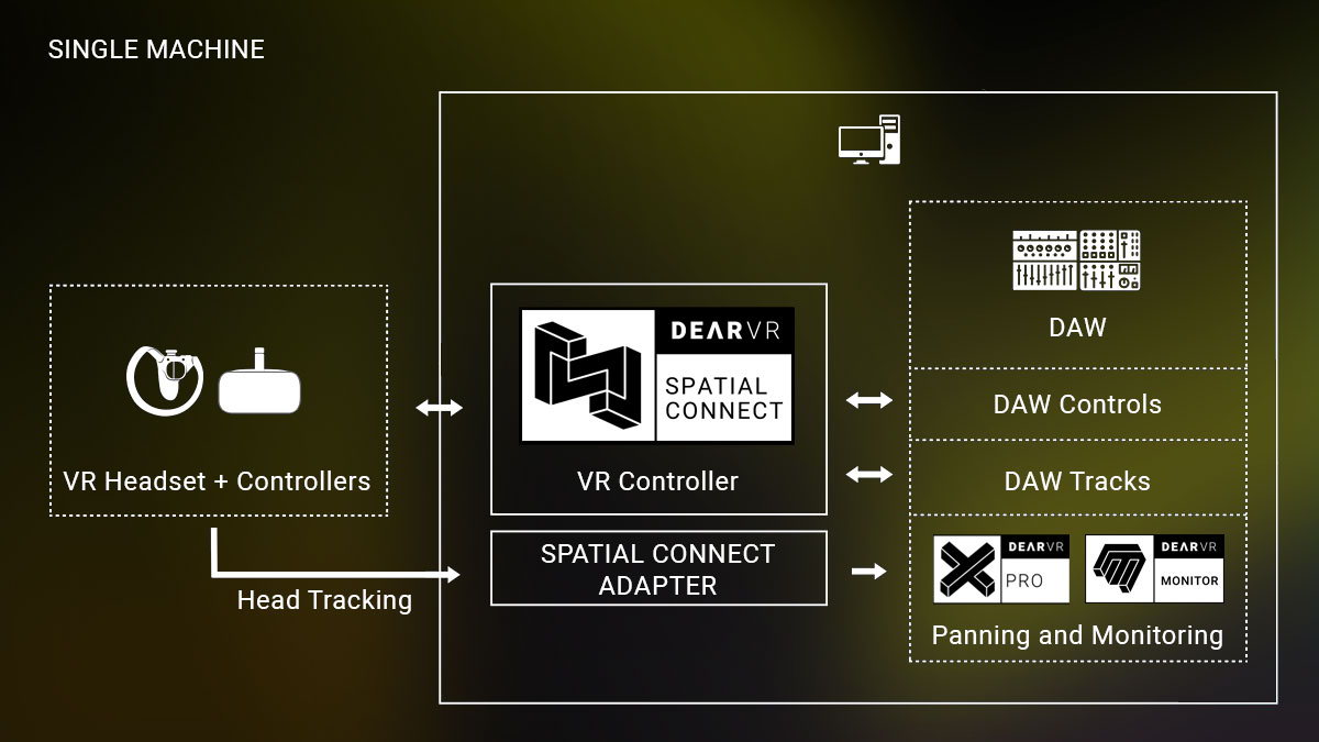 dearVR SPATIAL CONNECT en mode deux machines