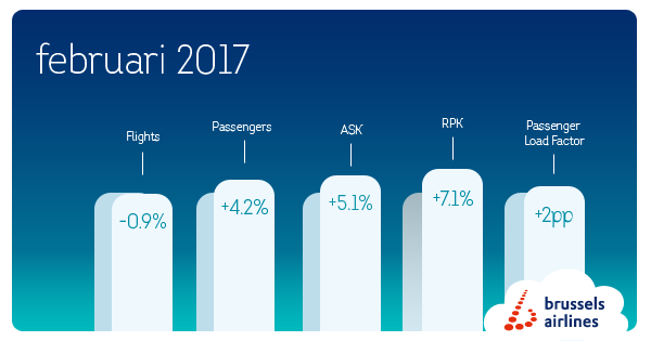 Passagiersgroei van 4,2% voor Brussels Airlines in februari