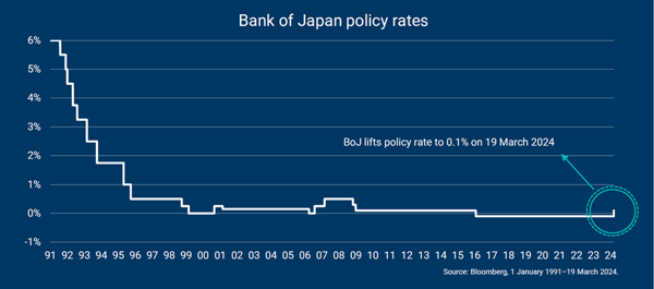 Japon : à la recherche des taux perdus