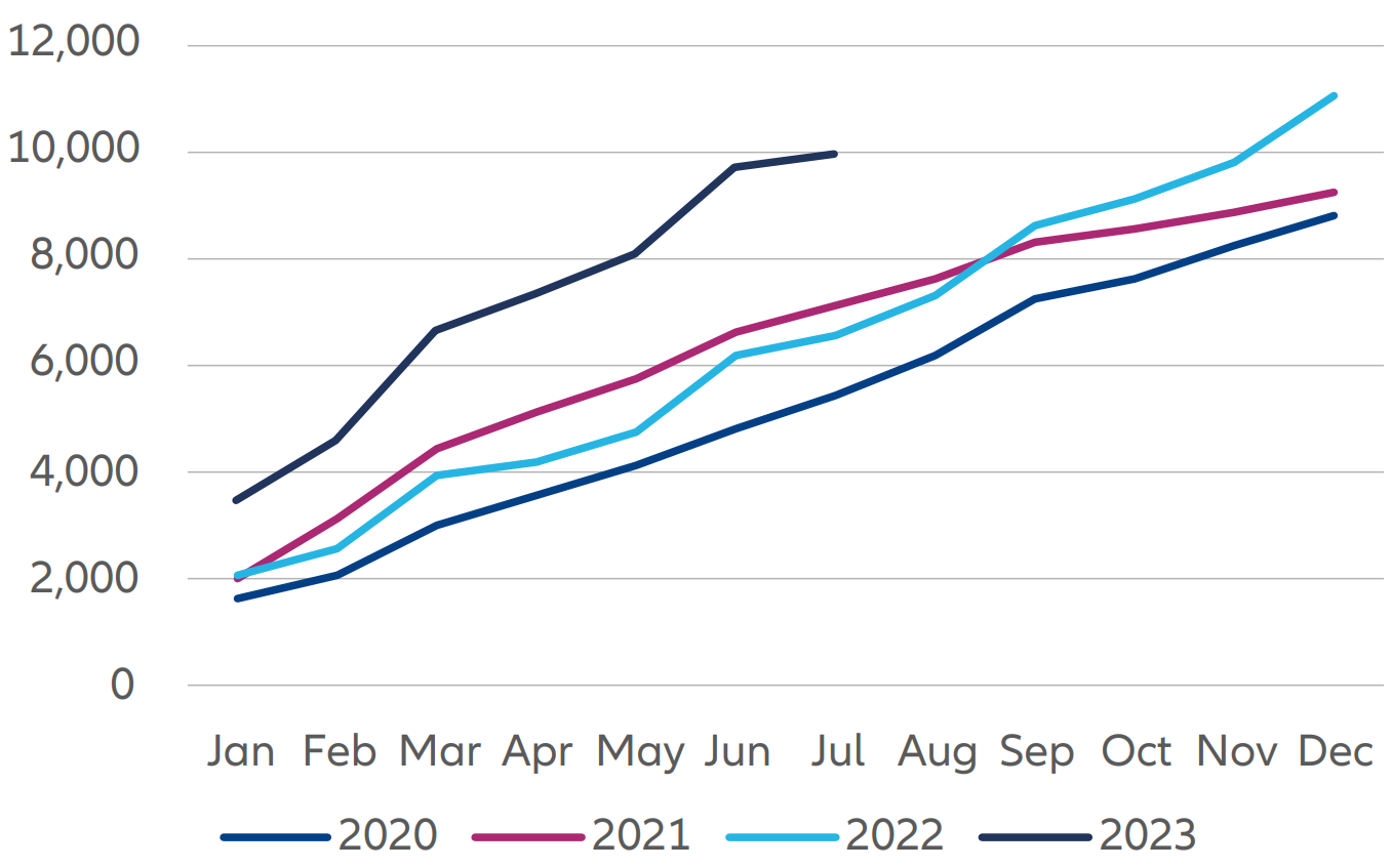 Bron: Wind, Allianz Global Investors per 31 juli 2023