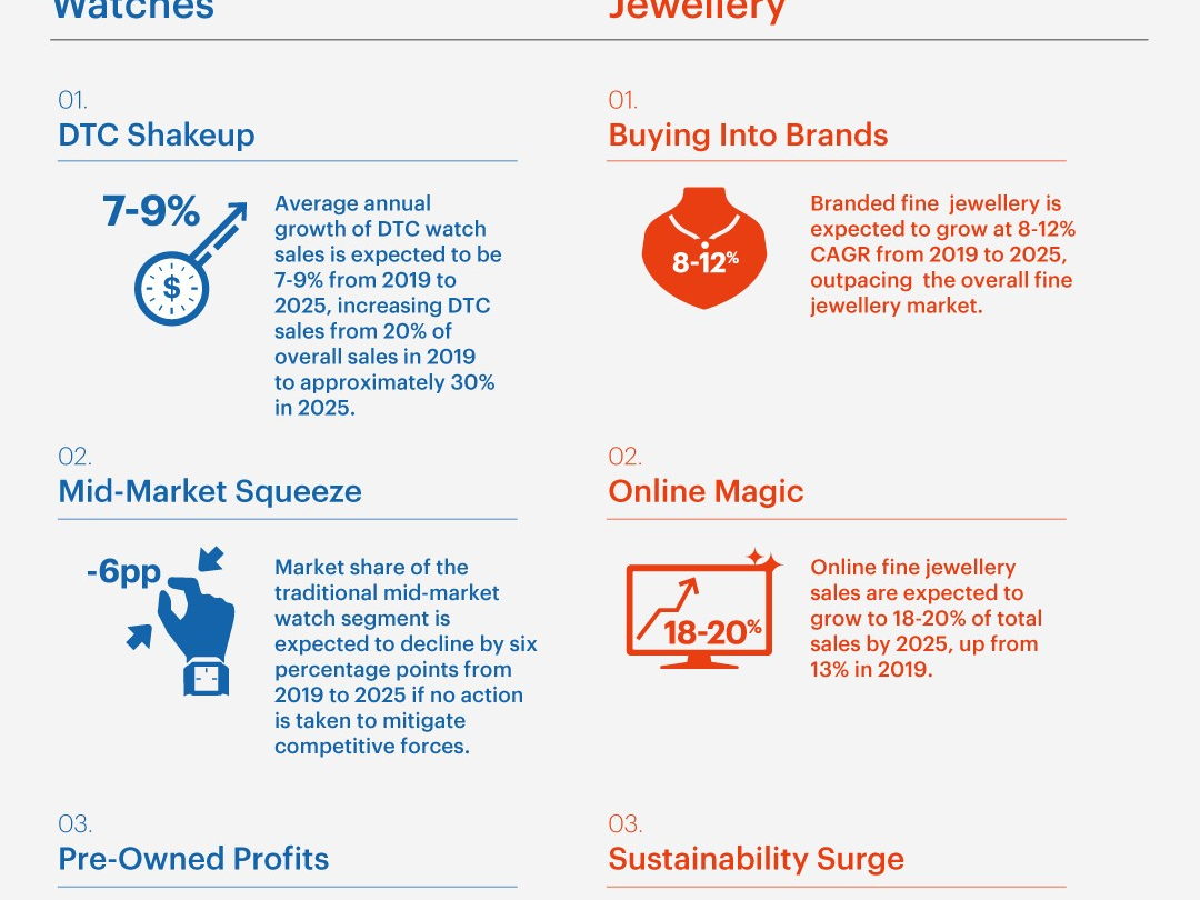 Global watches and jewellery industry to return to steady growth after double-digit declines