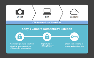 Diagramma della procedura Camera Authenticity Solution di Sony