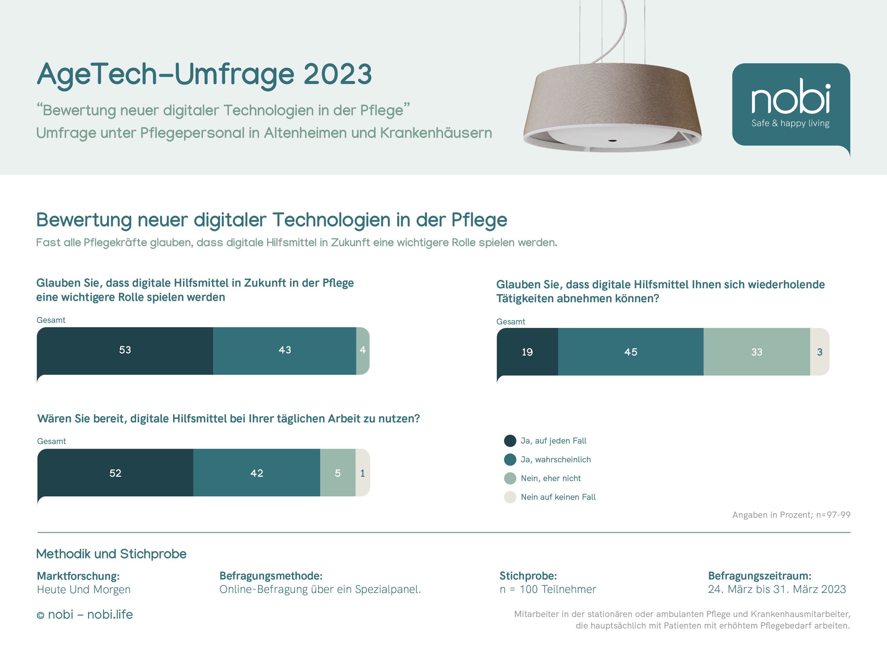 Aktuelle Umfrage zeigt: Über 90 % des Pflegepersonals möchte digitale Technologien nutzen