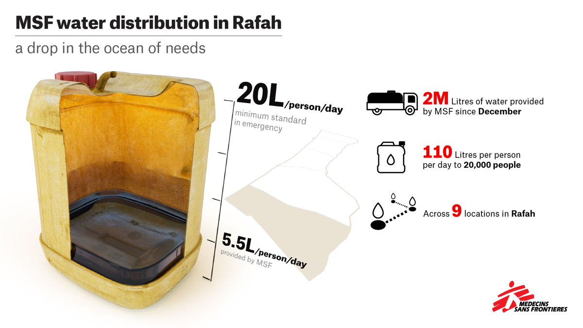 Infographic about MSF water supply in Rafah since December. Designer: Jorge Montoya | 08/02/2024 | Palestinian Territory
