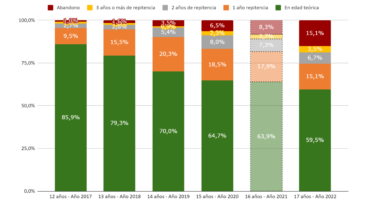 Gráfico 2. Trayectorias educativas por edad de los alumnos. Se utiliza como base los alumnos de 11 años en el año 2016. Gráfico 2. Trayectorias educativas por edad de los alumnos. Se utiliza como base los alumnos de 11 años en el año 2016.