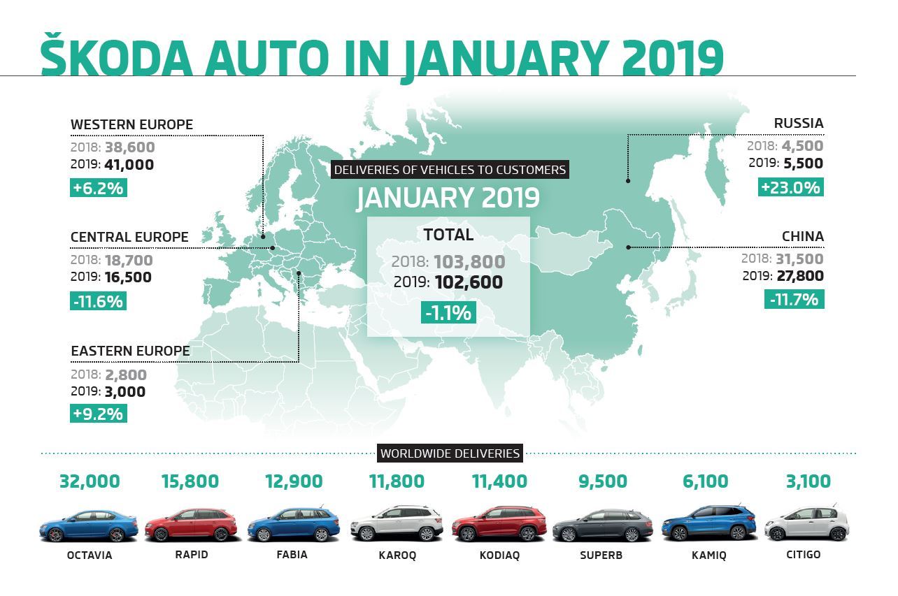 ŠKODA delivered 102,600 vehicles to customers worldwide in January, meaning deliveries are down slightly on the previous year (January 2018: 103.800, -1.1 %). One of the reasons behind this is the overall decline of the regional passenger car markets of China and Central Europe. In Russia (+23.0%) and Western Europe (+6.2%), however, deliveries increased sharply compared to the same period last year.