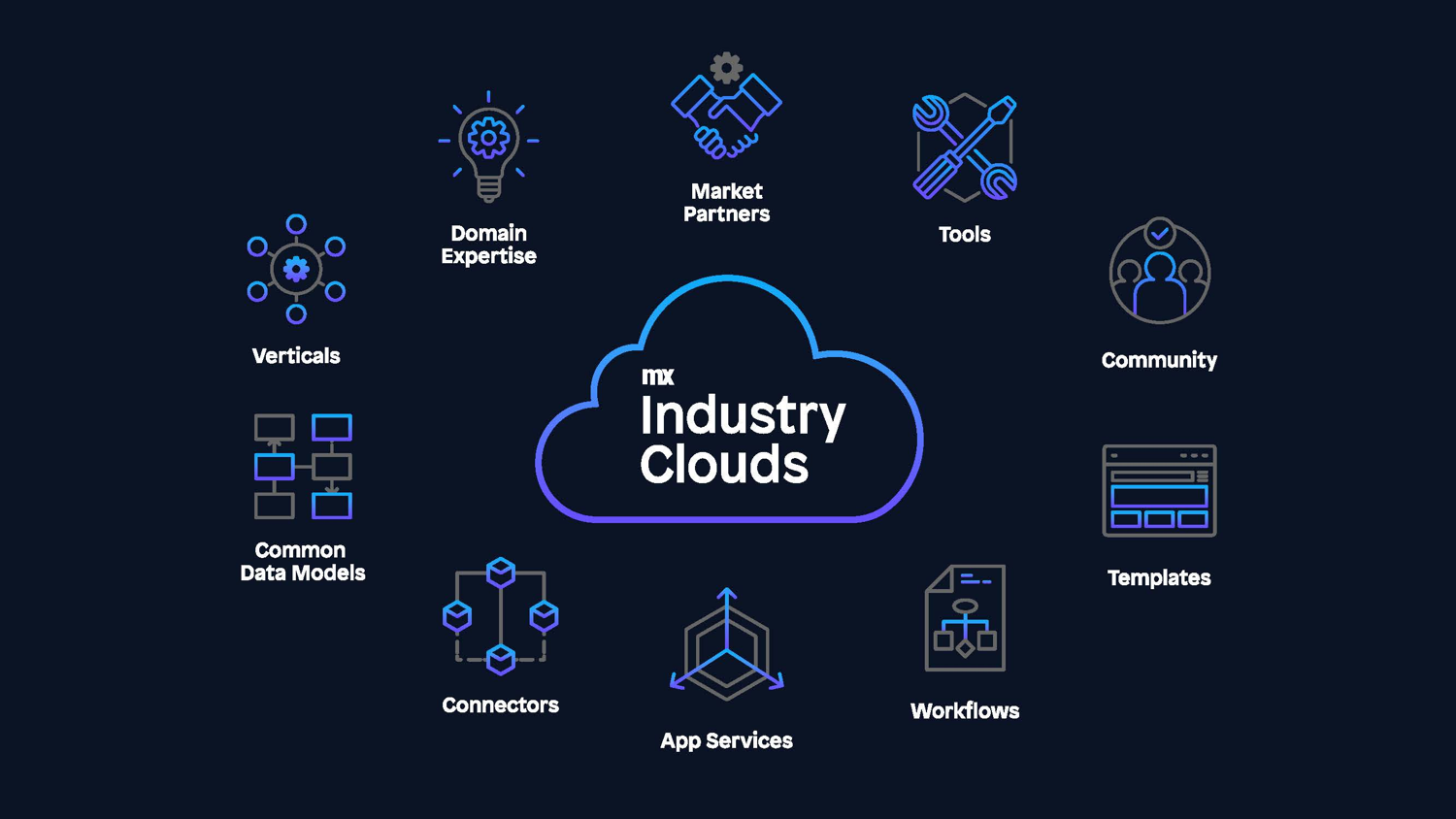 Mendix Industry Clouds
