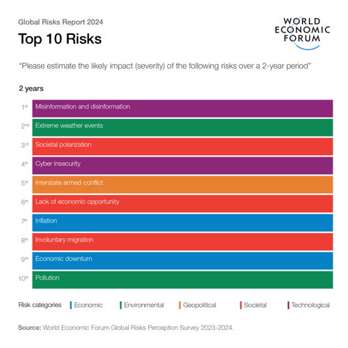 Shareable_Top 10 Risks_2 Years