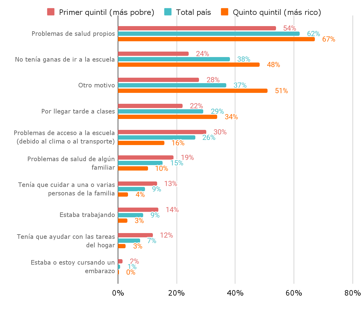 Gráfico 4. Principales motivos por los que faltaron a la escuela según los alumnos que declaran faltar (seleccionan 3). Nivel secundario. Año 2022.