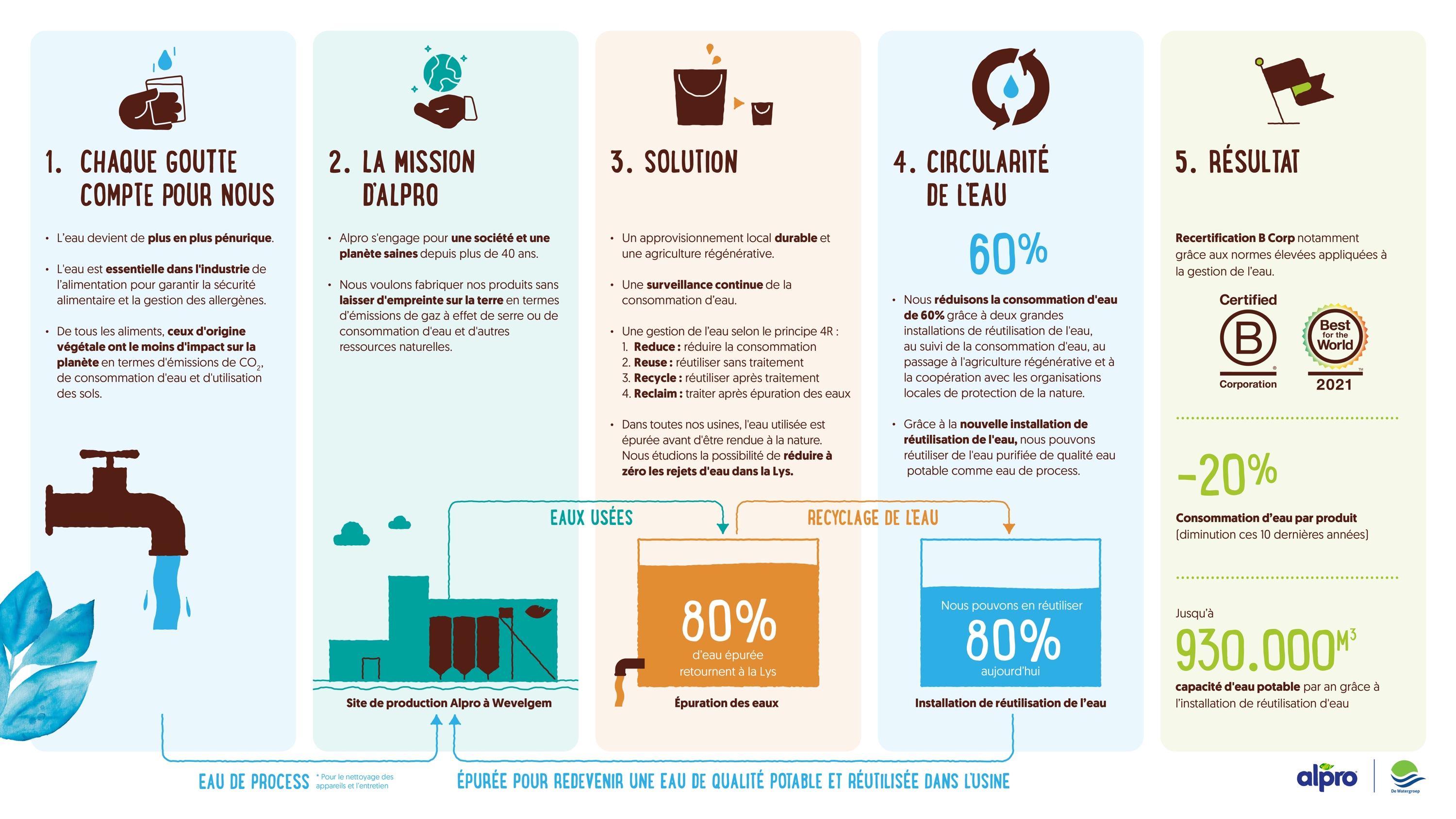 La plus grande installation de réutilisation d'eau de Flandre est en service chez Alpro