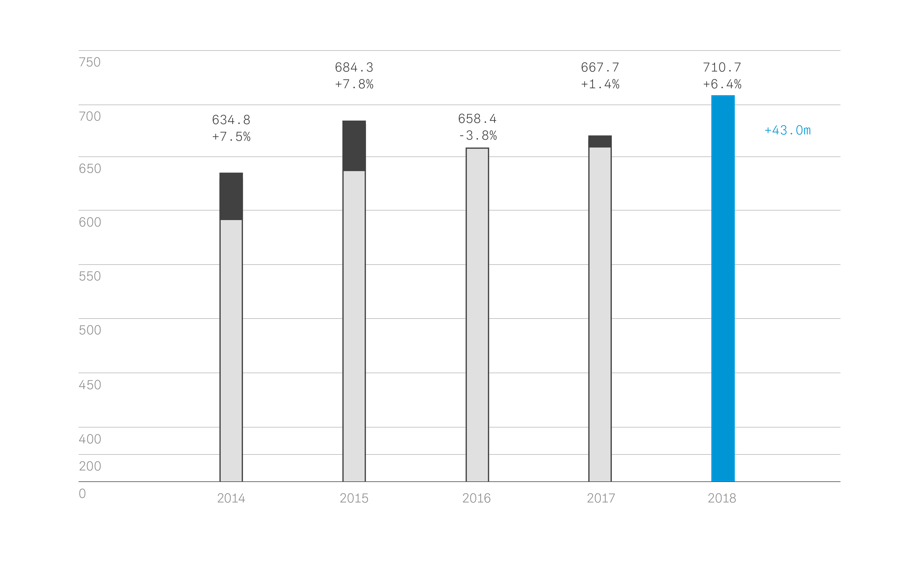 Development of turnover 2014-2018