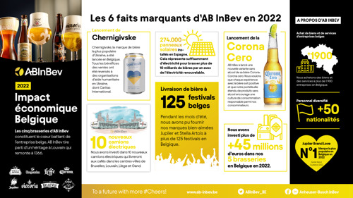 Résultats annuels 2022 d'AB InBev : aperçu des performances du marché belge