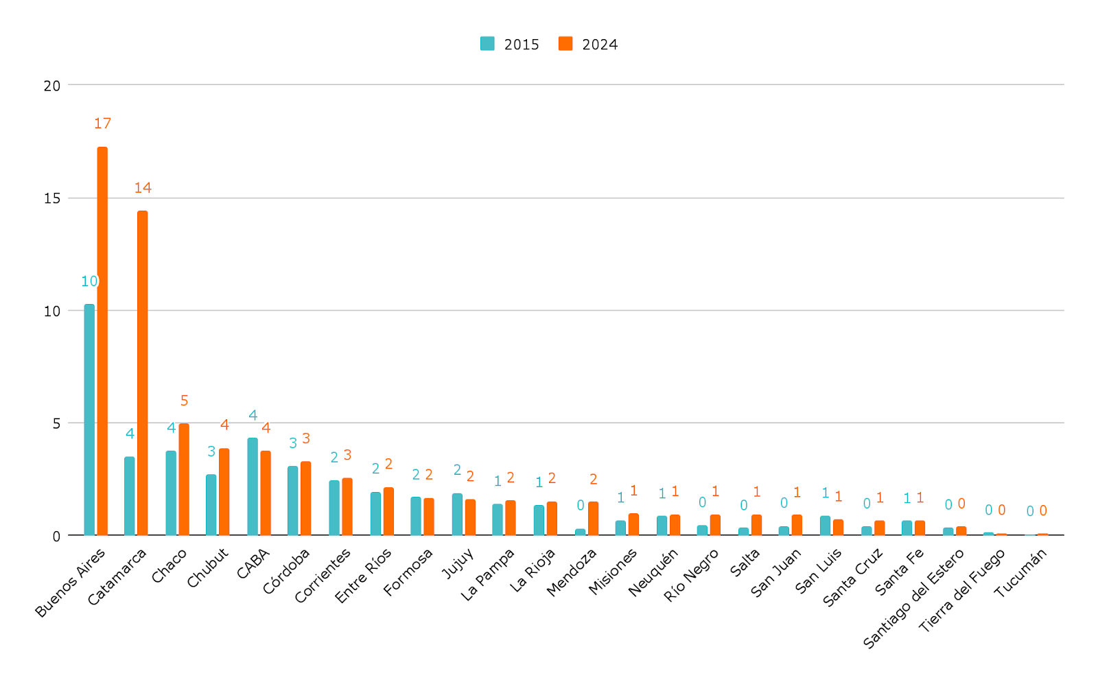 En 10 años, aumentó un 54% la cantidad de docentes egresados, y solo 1% la cantidad de alumnos en inicial, primaria y secundaria