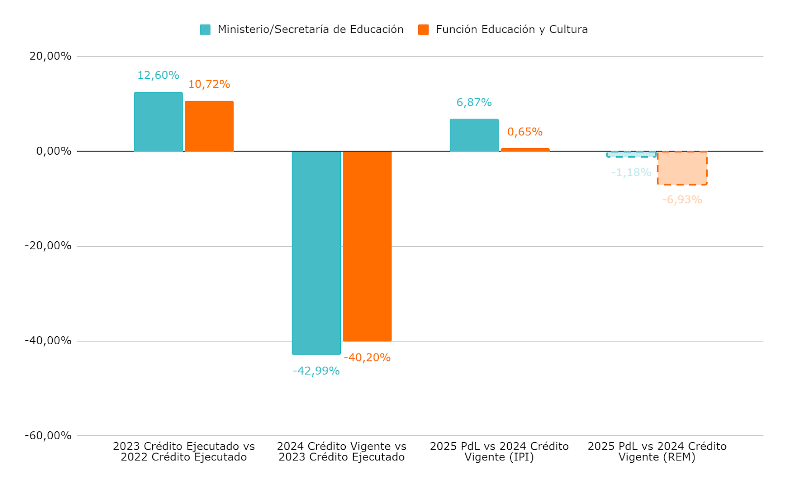 Gráfico 2. Variaciones reales del crédito ejecutado 2023 respecto del ejecutado 2022, crédito vigente 2024 respecto del crédito ejecutado 2023 y esperadas según el proyecto de Ley del Presupuesto 2025 respecto de las proyecciones de cierre para el 2024 según el crédito vigente.