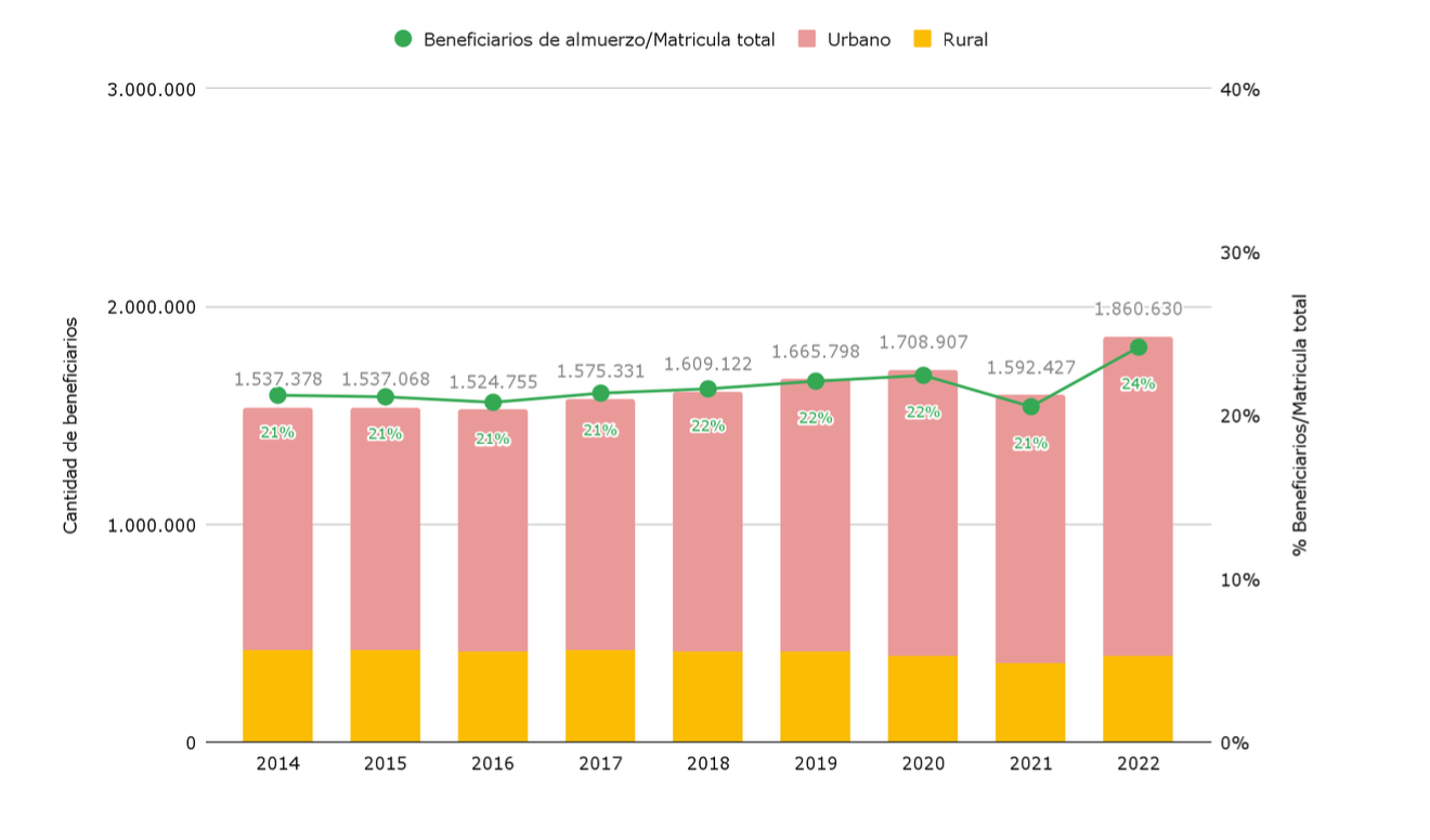 Gráfico 4. Beneficiarios de almuerzo gratuito en escuelas de gestión estatal por ámbito. Años 2014 a 2022. Gráfico 4. Beneficiarios de almuerzo gratuito en escuelas de gestión estatal por ámbito. Años 2014 a 2022.