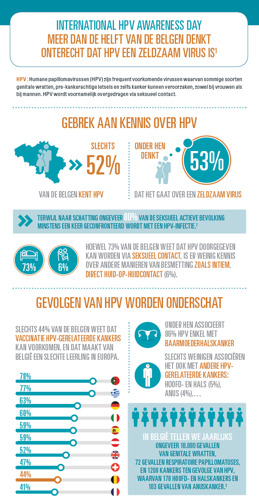 Meer dan de helft van de Belgen denkt onterecht dat HPV een zeldzaam virus is