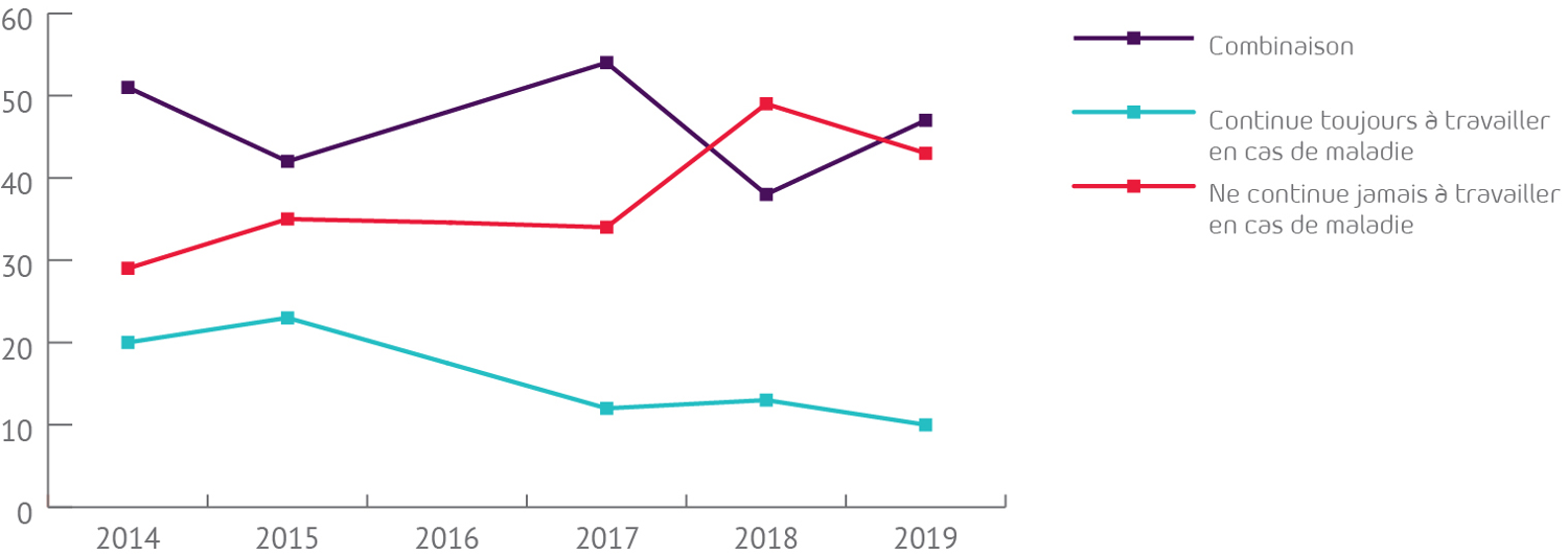 Figure 2 : Evolution du pourcentage de travailleurs qui, en cas de maladie, ont toujours ou n’ont jamais continué à travailler, ou qui ont combiné les deux
