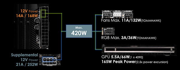 (Beispiel: MAG X870 TOMAHAWK gepaart mit AMD Ryzen™ 9950X & GeForce RTX™ 4090 SUPRIM X 24G)