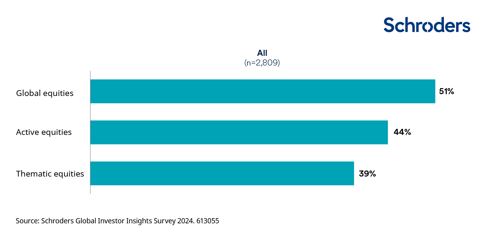 How do you expect your equity allocation to evolve in the next 1-2 years?