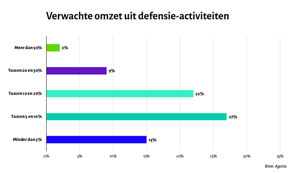 Minstens 195 Belgische technologiebedrijven willen defensie-activiteiten opstarten