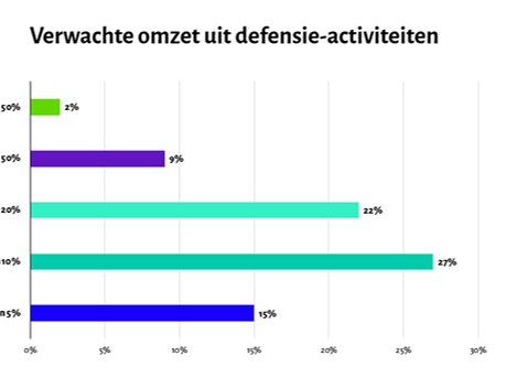 Minstens 195 Belgische technologiebedrijven willen defensie-activiteiten opstarten
