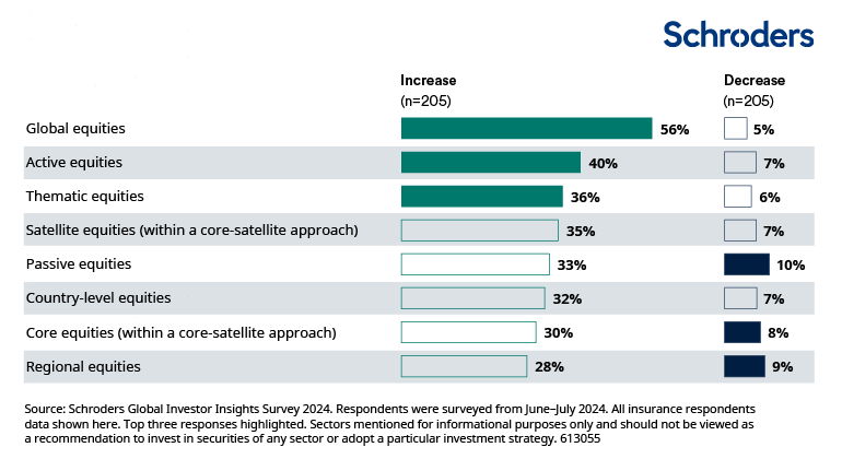 How do you expect your equity allocation to evolve in the next one to two years?