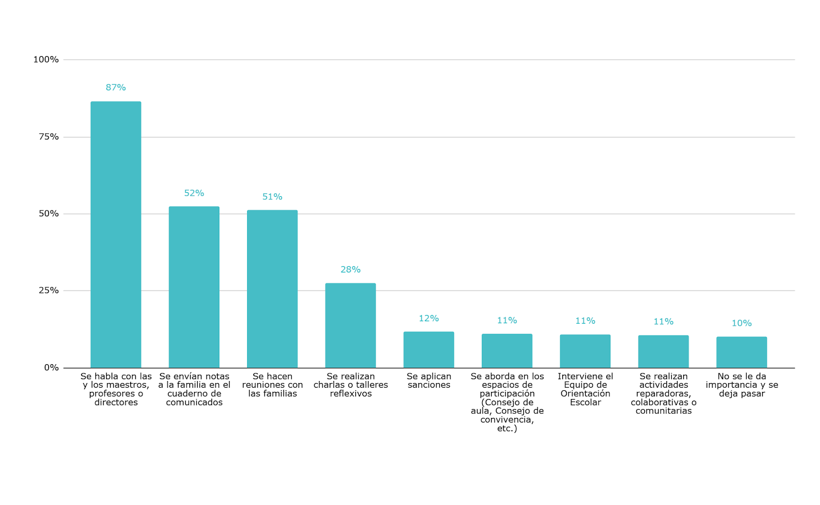 Gráfico 4. Formas de resolución de conflictos en la escuela según los alumnos de 6° grado. Nivel primario. Año 2023.
