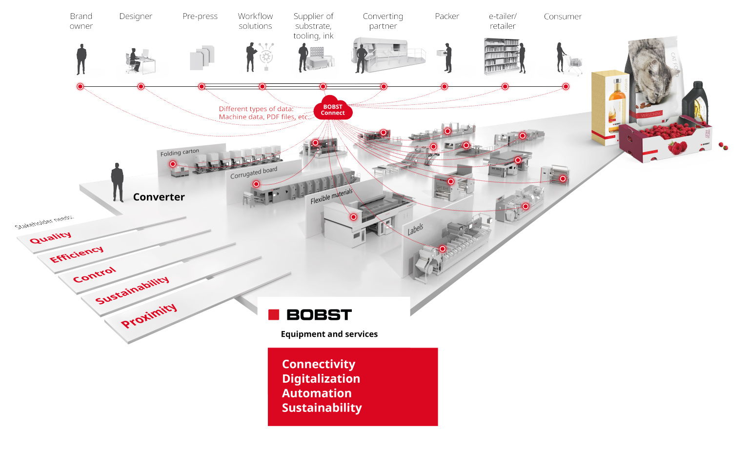 BOBST Industry Vision Diagram