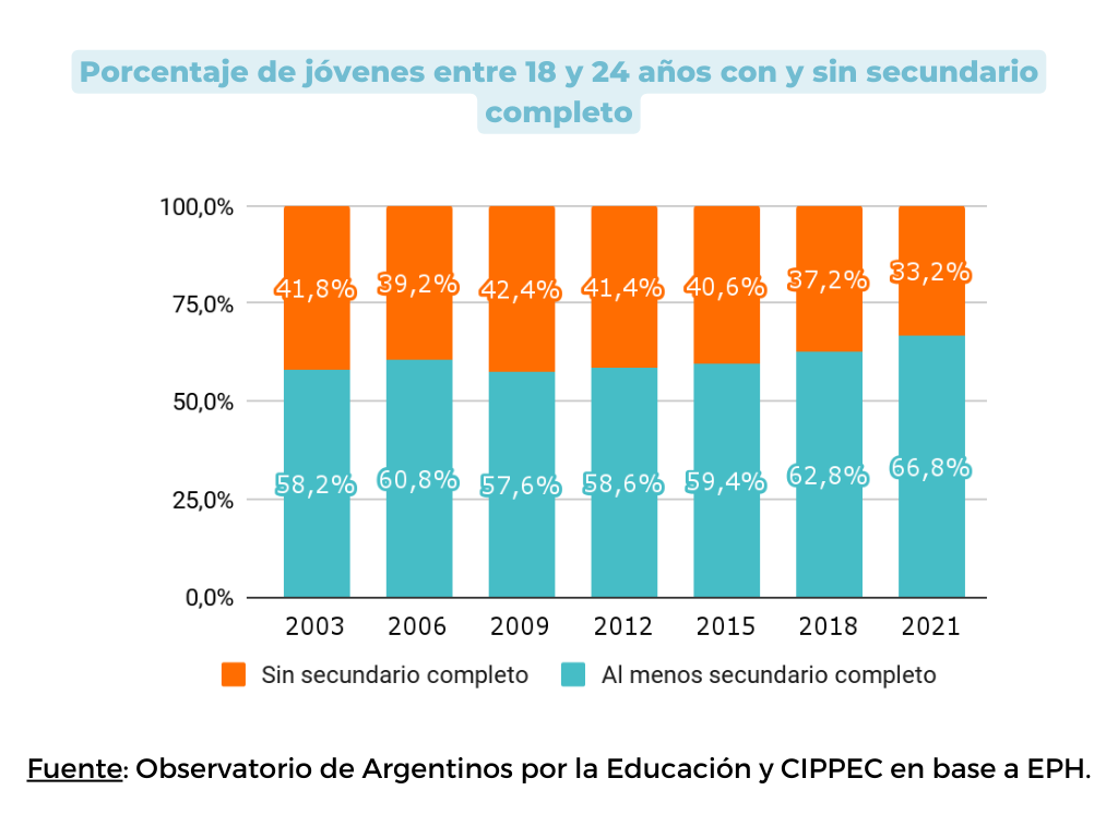 G2. Porcentaje de jóvenes entre 18 y 24 años con y sin secundario completo