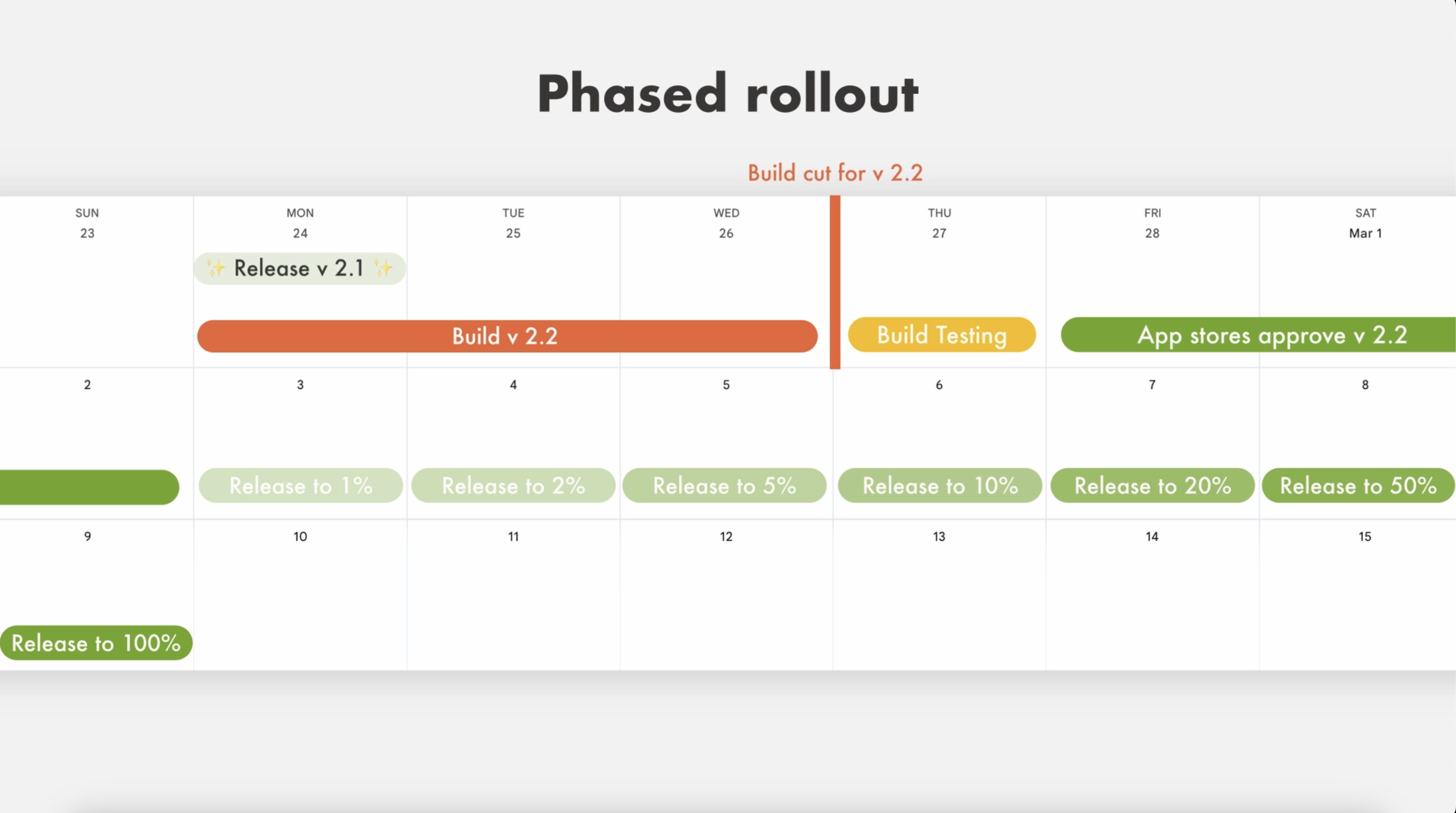 Phased rollouts gradually release to a subset of users each day.