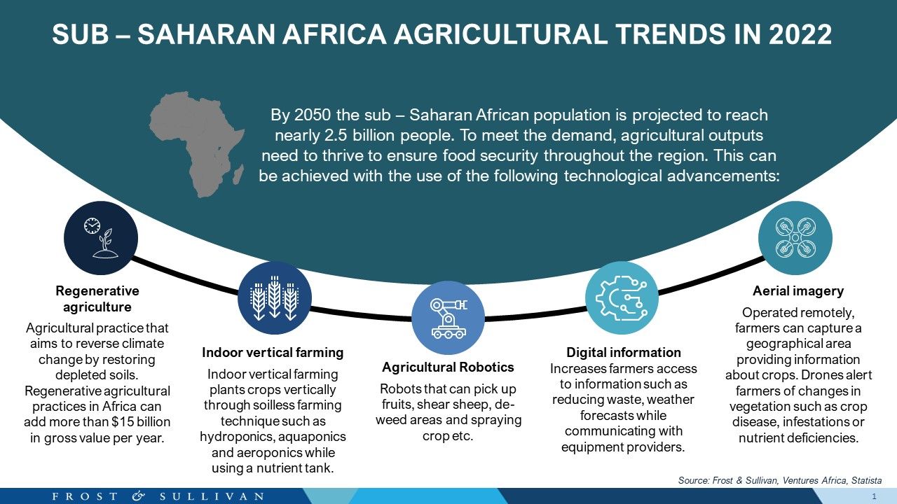 Agriculture trends in 2022