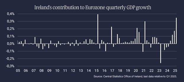 Ierland : bron van economische volatiliteit voor eurozone