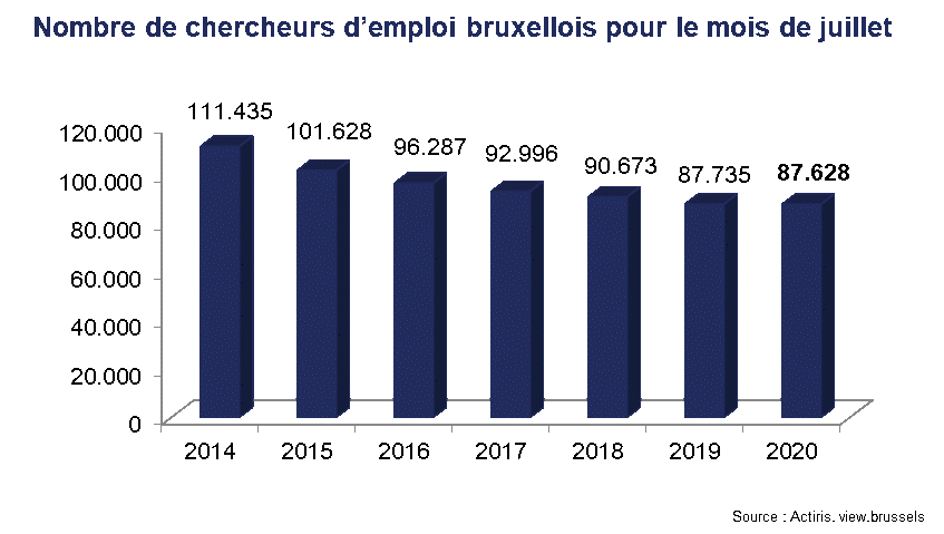 Chômage Bruxelles juillet 2020