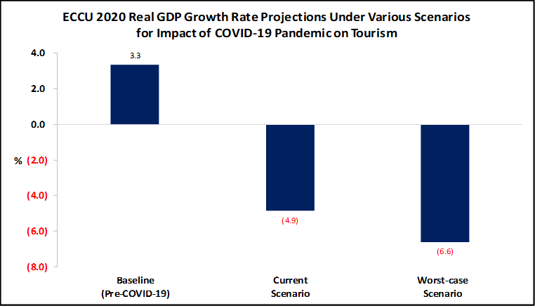 ECCU Projections- COVID-19 Impact on Tourism