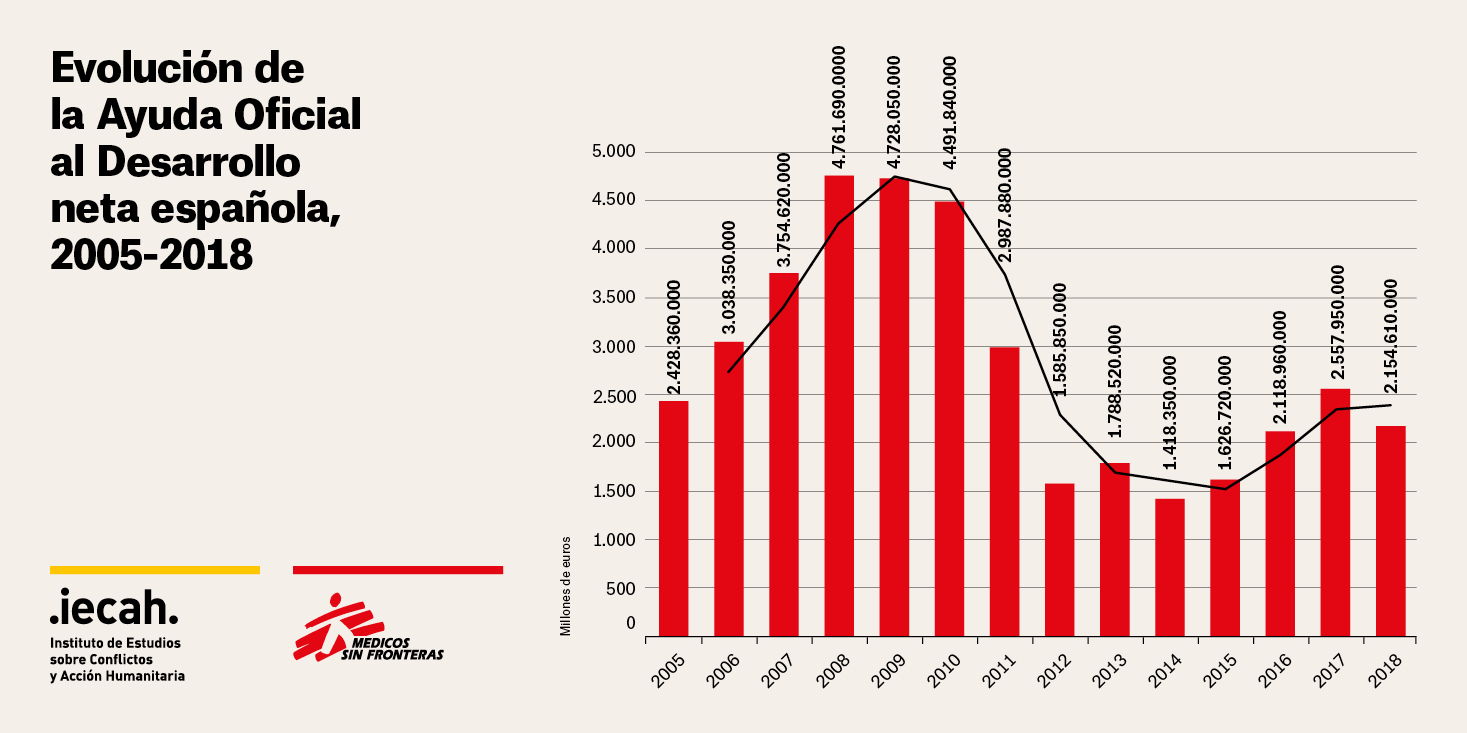 Evolución de la Ayuda Oficial al Desarrollo neta española, 2005-2018