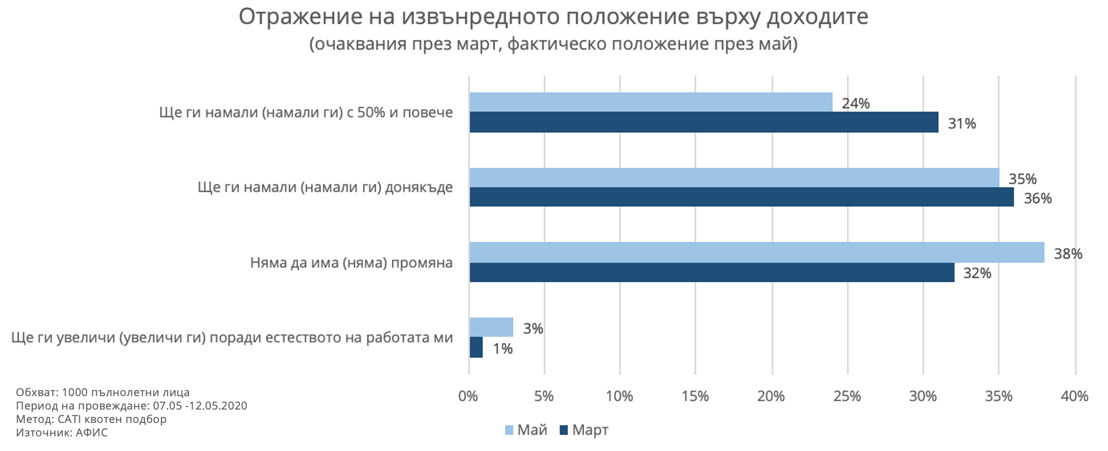 Как мерките на извънредното положение се отразиха на доходите на българите: за 38% няма промяна: проучване на Afis