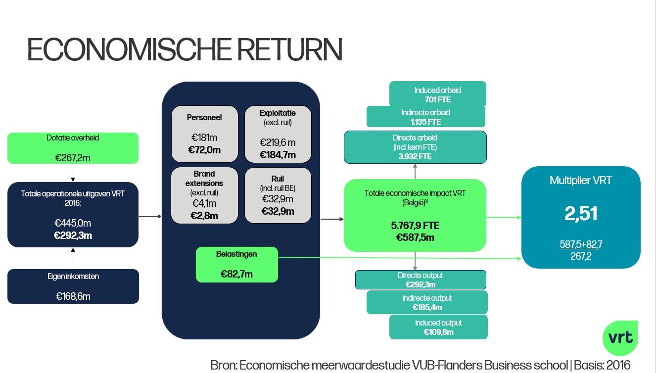 Grafiek 1 'Economische return' (c) VRT
