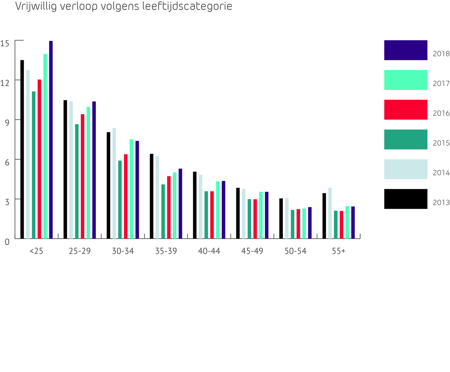 Vrijwillig verloop volgens leeftijdscategorie
