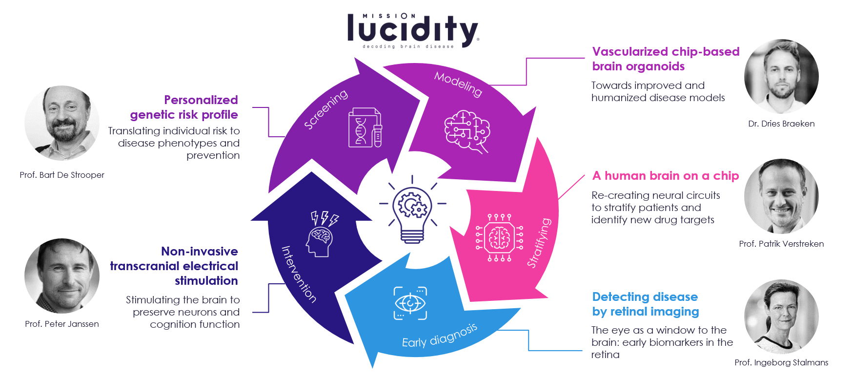 Overzicht van de huidige Mission Lucidity-projecten en hun coordinators. Lees meer over de onderzoeksprojecten en betrokken onderzoekers op www.missionludicity.com/research