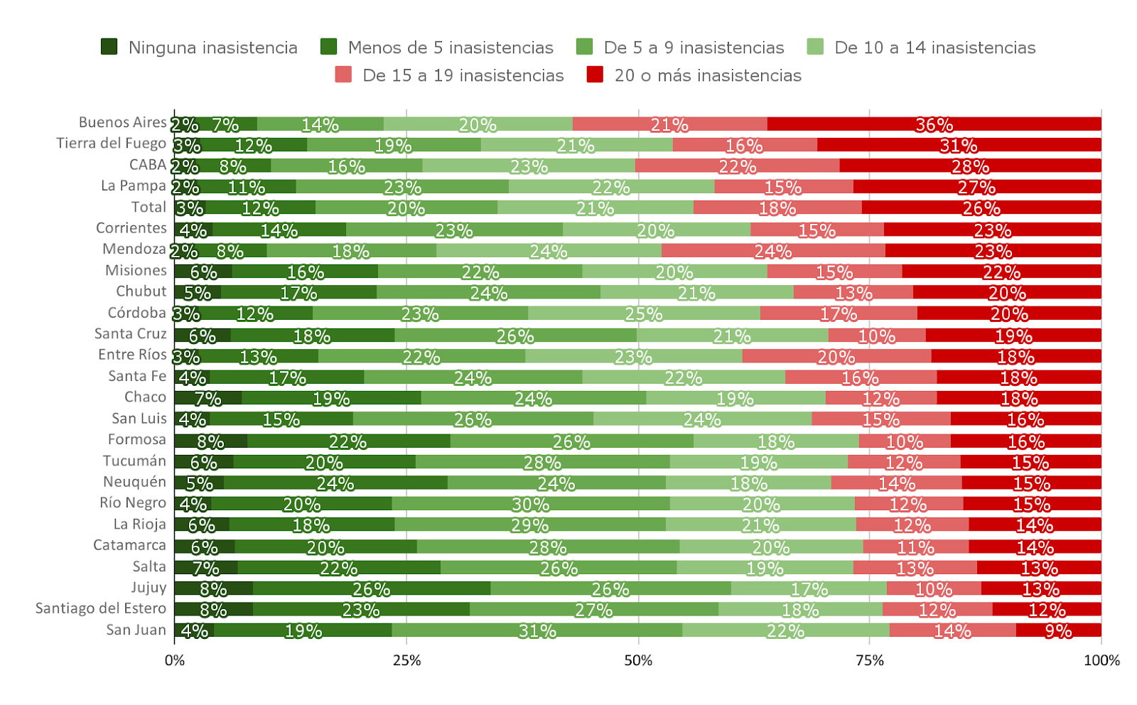 Gráfico 3. Cantidad de inasistencias de los estudiantes, declaradas por ellos mismos. Por provincia. Nivel secundario. Hasta el 19/10/2022.